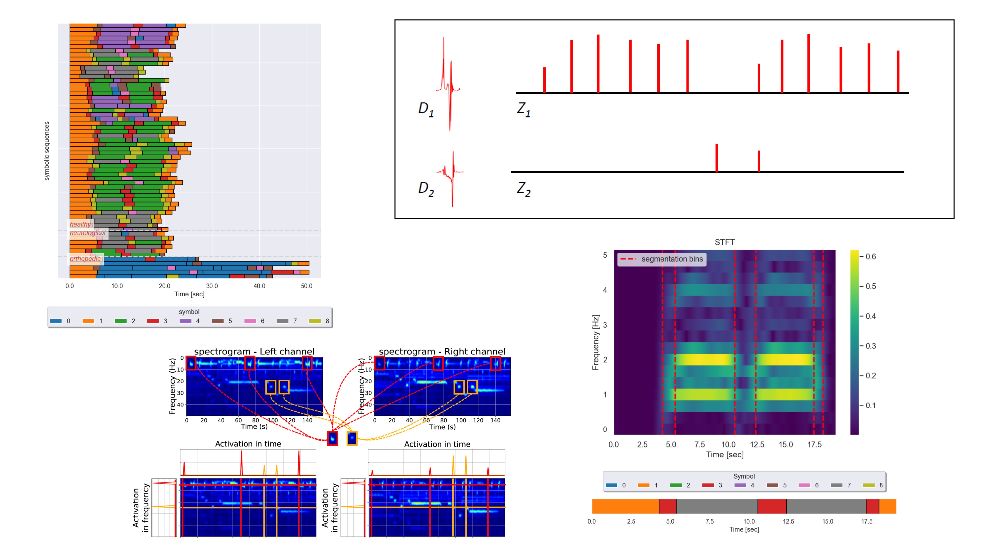 Representation learning for time series